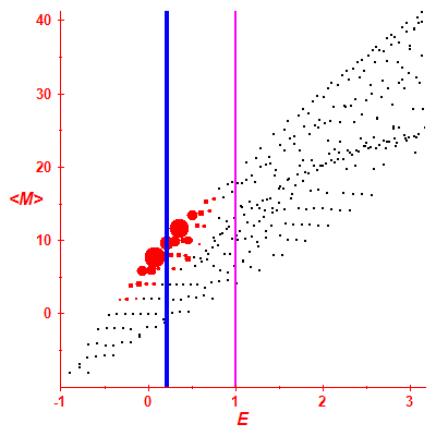 Peres lattice <M>